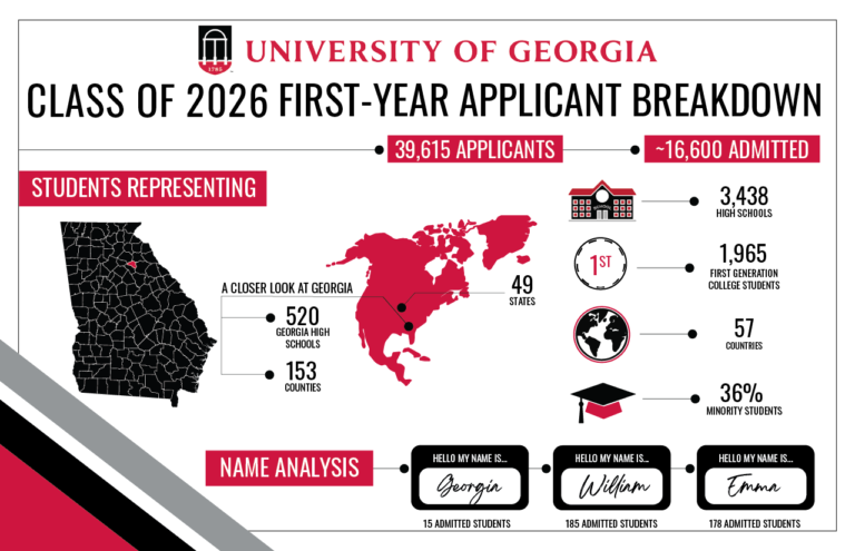 University of Georgia Class of 2026 Stats – Admissions Blog